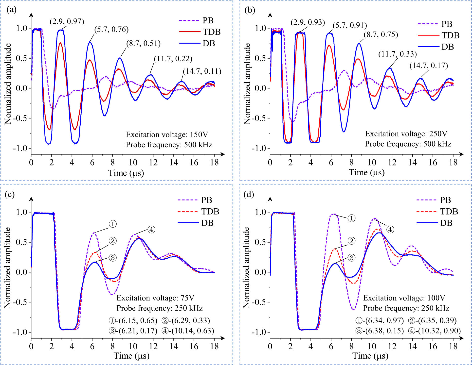 Figure 7 
                  Scan signals for sample A under different conditions. PB – perfect bond, TDB –  transition area of DB, DB – debonding defect. (a) Excitation voltage 150 V, frequency 500 kHz, (b) Excitation voltage 250 V, frequency 500 kHz, (c) Excitation voltage 75 V, frequency 250 kHz, and (d) Excitation voltage 100 V, frequency 250 kHz.
               