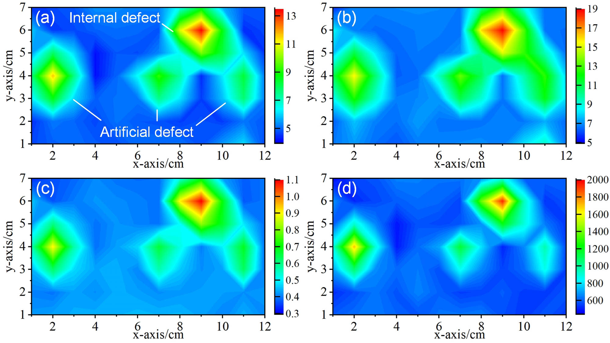 Figure 9 
                  C-scan images for the four imaging modalities. (a) C-scan image of signal integration, (b) C-scan image of signal envelope integration, (c) C-scan image of the maximum amplitude of the FFT of the signal, and (d) C-scan image of signal energy.
               