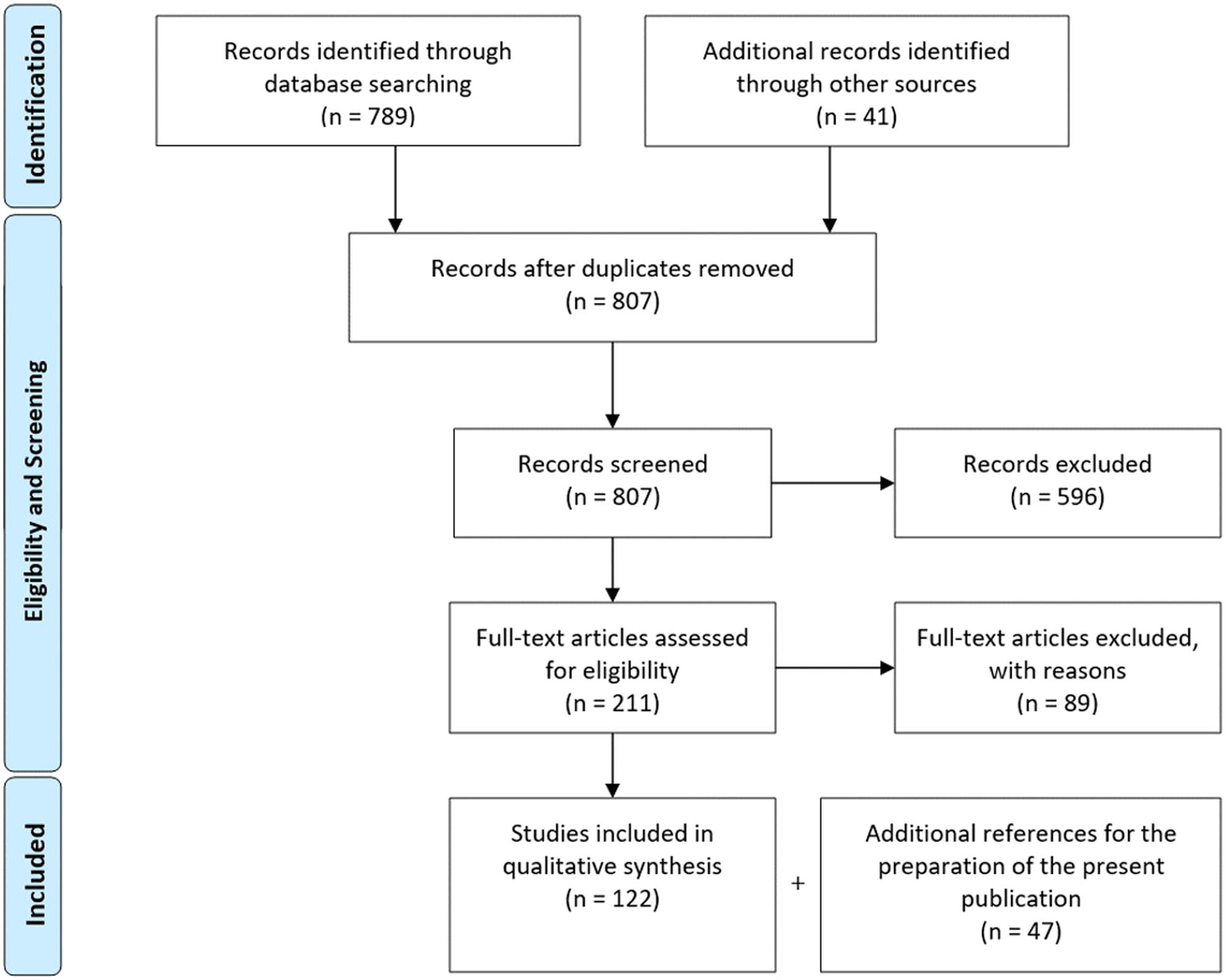 Figure 1 
                  Modified PRISMA flow diagram.
               