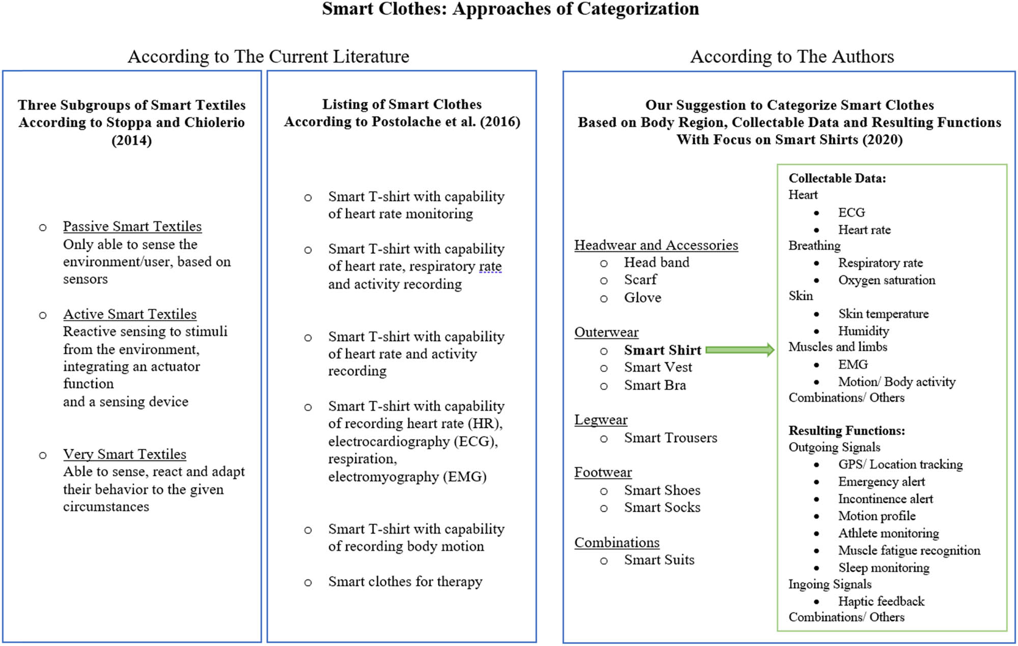Figure 3 
                  Current approaches to categorize smart clothes including the authors’ own suggestion.
               