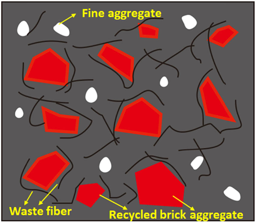 Figure 17 
                  Distribution diagram of waste fiber in concrete.
               