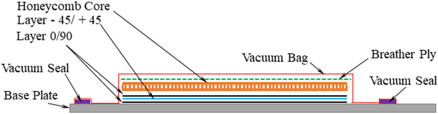 Figure 3
Schematic of the composite layer specimen manufacturing for the first step.