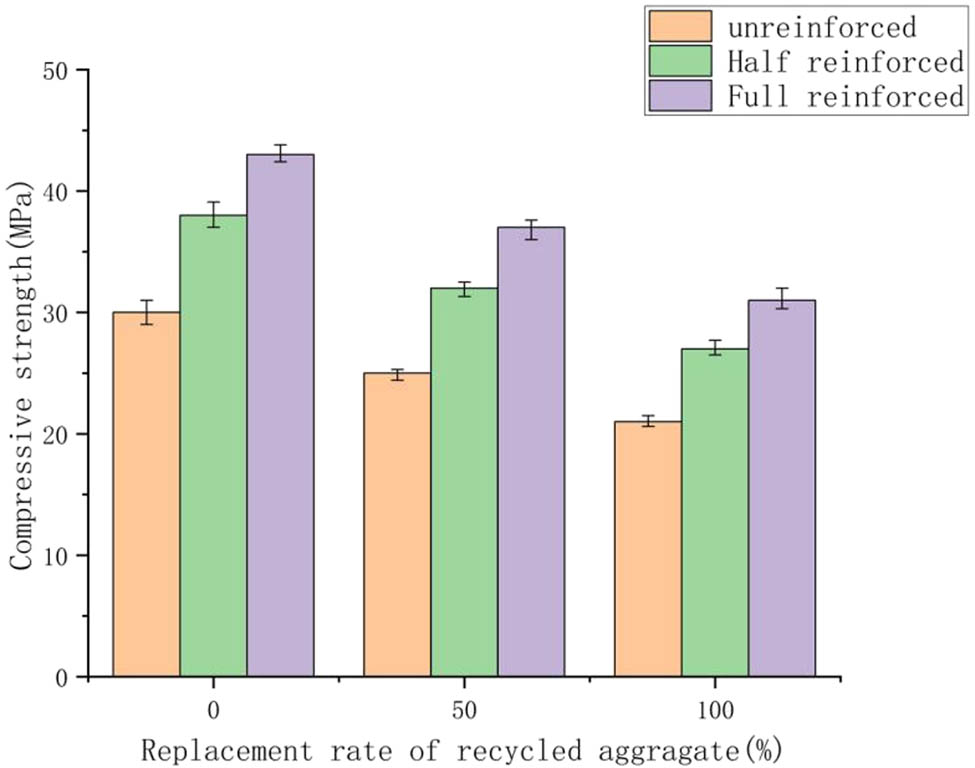 Figure 6 
                  Compressive strength of recycled red brick with different.
               