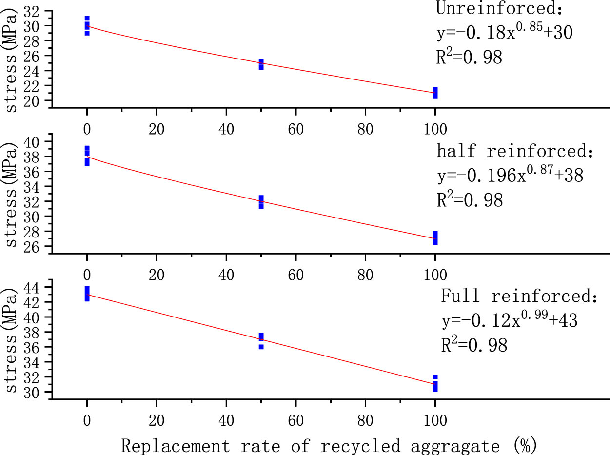 Figure 7 
                  Strength fitting of recycled concrete under different replacement rates of recycled aggregate.
               