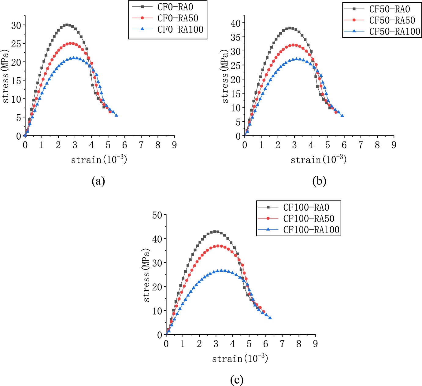 Figure 8 
                  Stress–strain curve of CFRP reinforced red brick concrete: (a) unreinforced concrete; (b) half reinforced concrete; and (c) fully reinforced concrete;.
               