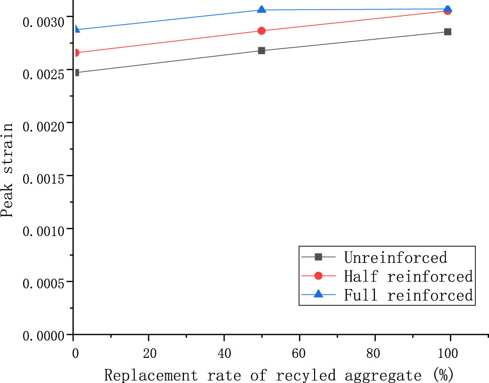 Figure 9 
                  Peak strain of recycled concrete.
               