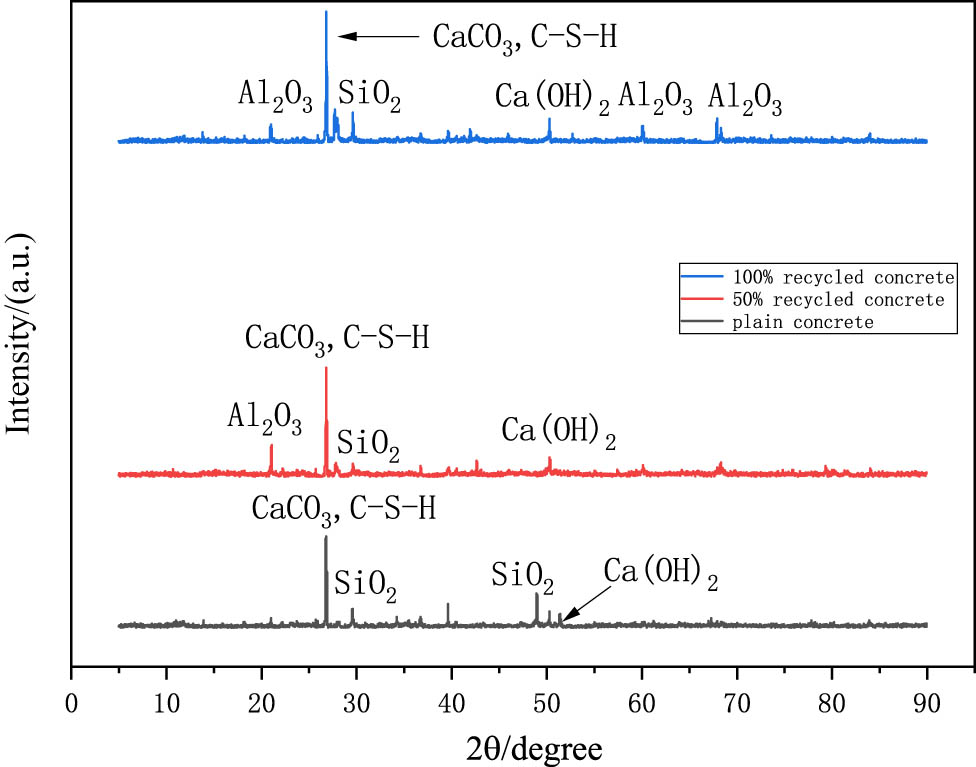 Figure 11 
                     XRD analysis of 28-day samples.
                  