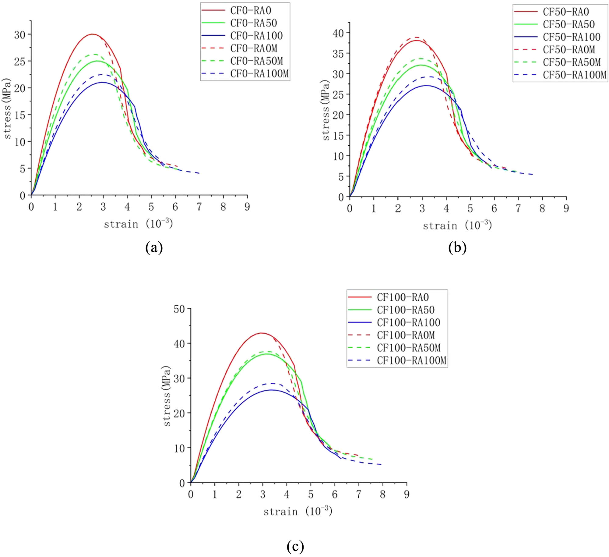 Figure 16 
                     Comparison of simulated and tested stress–strain curves: (a) unreinforced recycled concrete; (b) semi-reinforced recycled concrete; and (c) fully reinforced recycled concrete.
                  