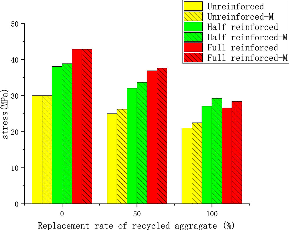 Figure 17 
                     Comparison of simulated and tested peak stresses.
                  