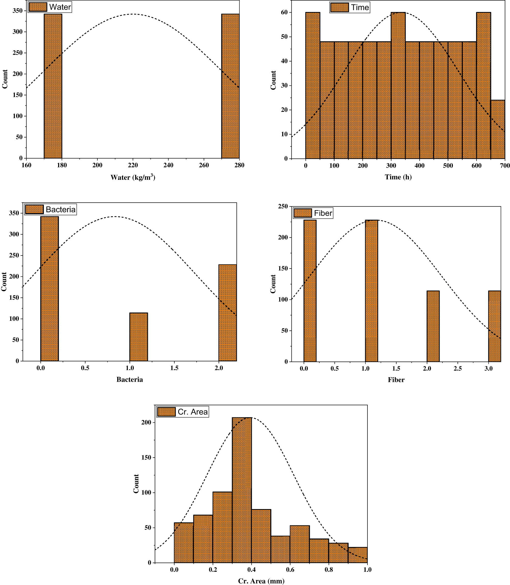 Figure 2 
                  Frequency distribution of database input/output features.
               