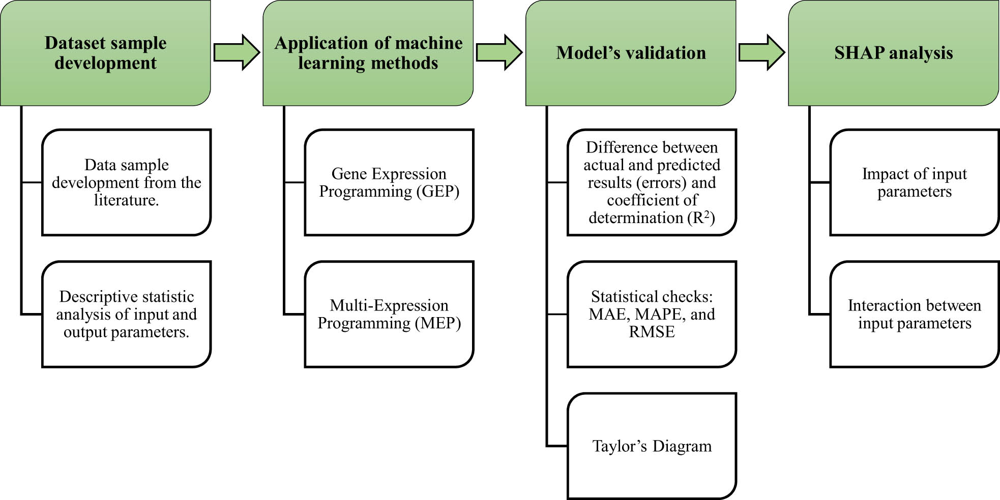 Figure 3 
                  An overview of the ML methodology.
               