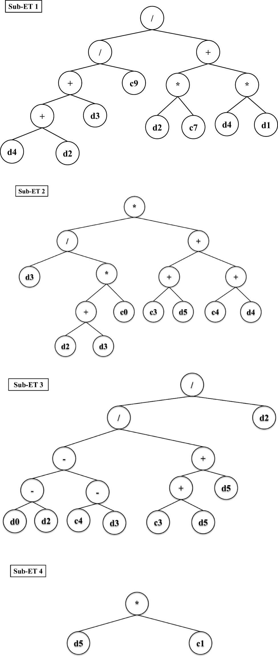 Figure 6 
                  Expression tree diagram of the CrA-GEP model.
               