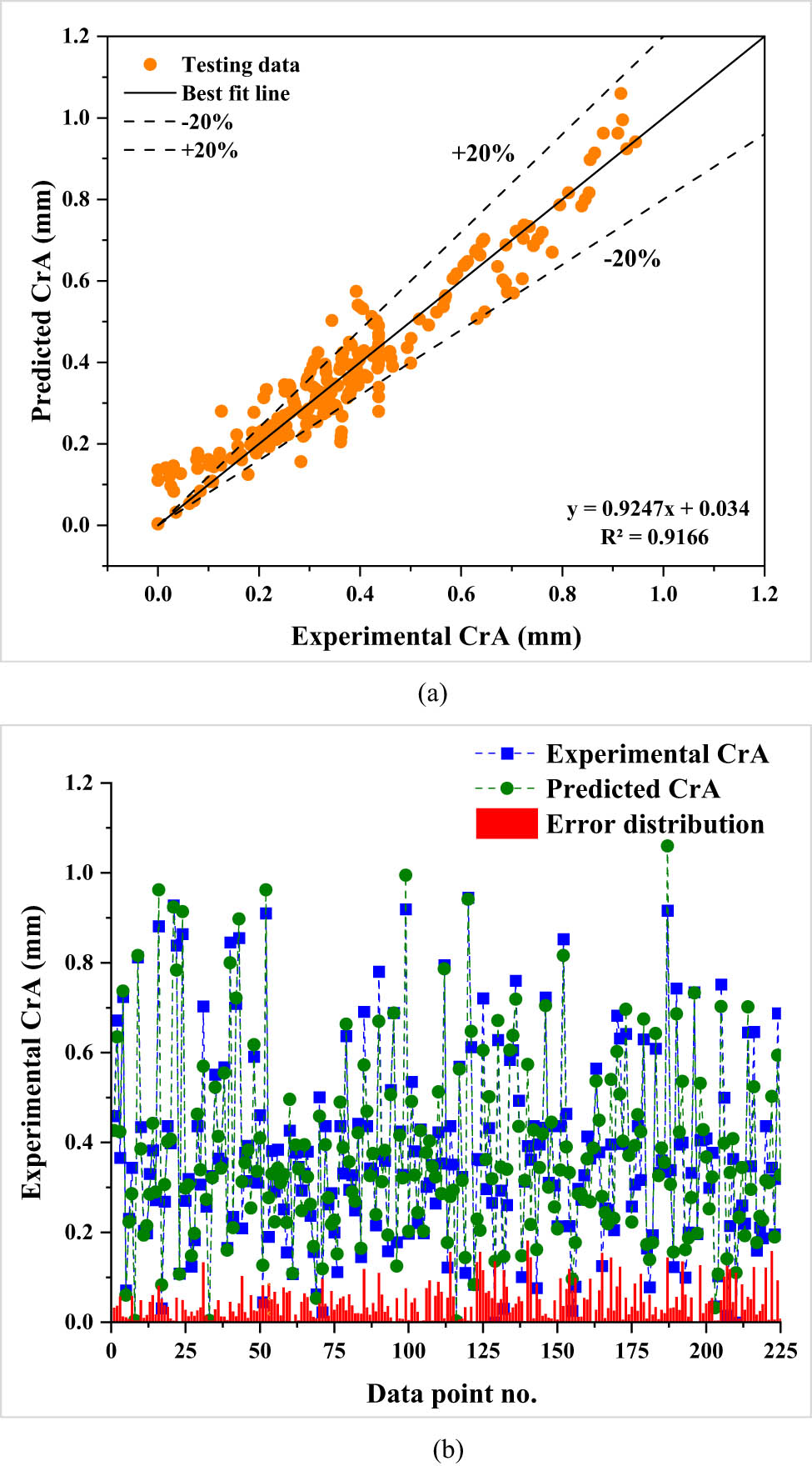 Figure 7 
                  CrA-GEP approach: (a) relationship between projected and experimental CrA values and (b) dispersion of expected and experimental CrA values as well as errors.
               