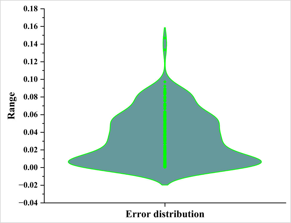Figure 10 
                  Violin plot for the MEP model’s error distribution.
               