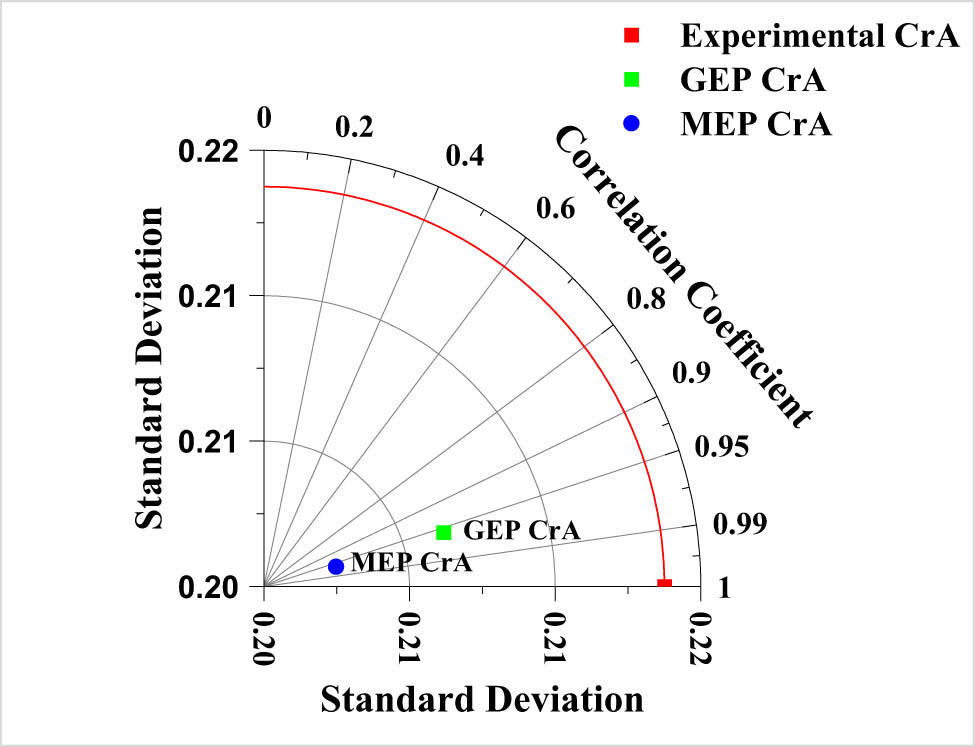 Figure 11 
                  Taylor diagram for the models’ validation.
               