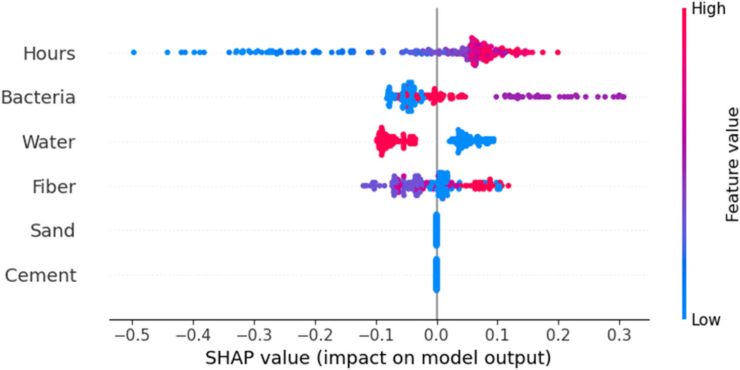 Figure 12 
                  The significance and impact of input elements are suggested by the SHAP plot.
               