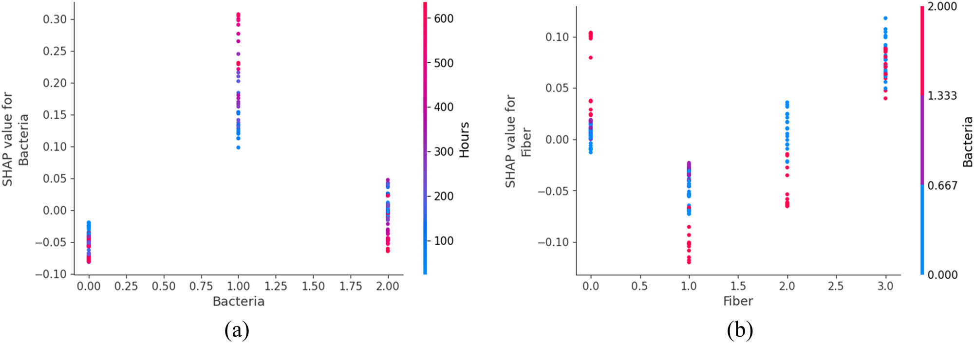 Figure 13 
                  Input factors relationships for the CrA of SHC: (a) bacteria and (b) fiber.
               