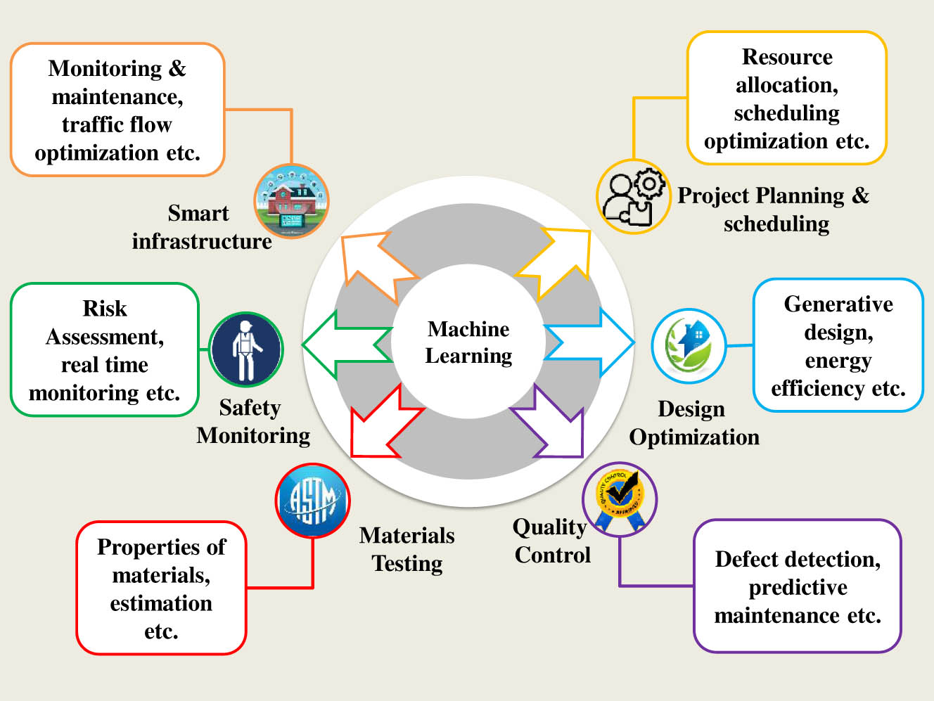 Figure 14 
               ML applications in civil engineering.
            