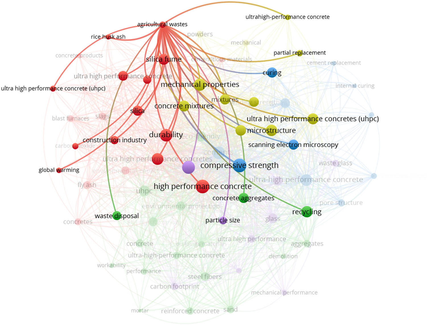 Figure 8 
                  Linkage of agricultural waste with other keywords.
               