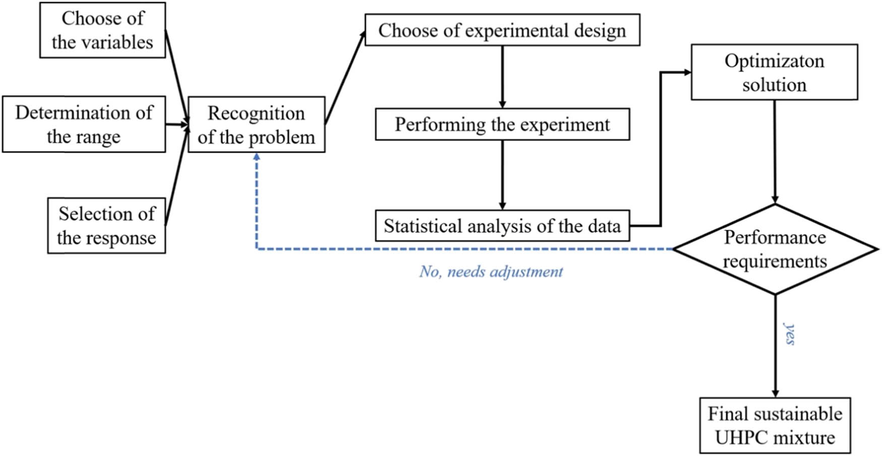 Figure 14 
               Flowchart illustrating the computational design optimization process for SUHPC [17].
            