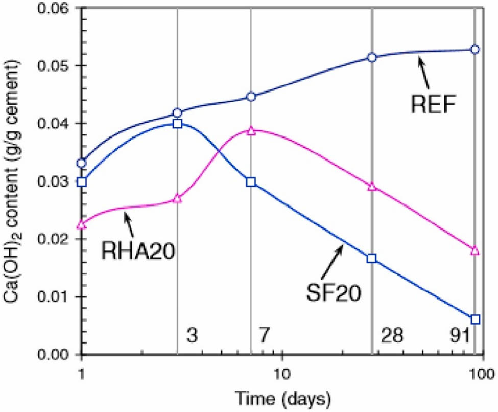 Figure 20 
               Temporal changes in calcium hydroxide content of UHPC with agricultural waste [152].
            