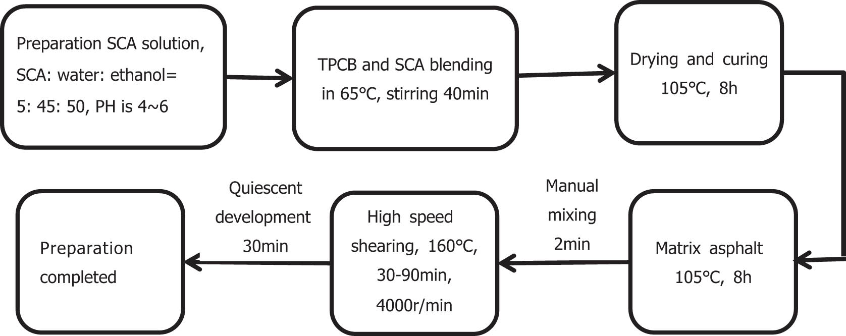 Figure 2 
                  Preparation process of the TPCB/SCA composite-modified asphalt.
               