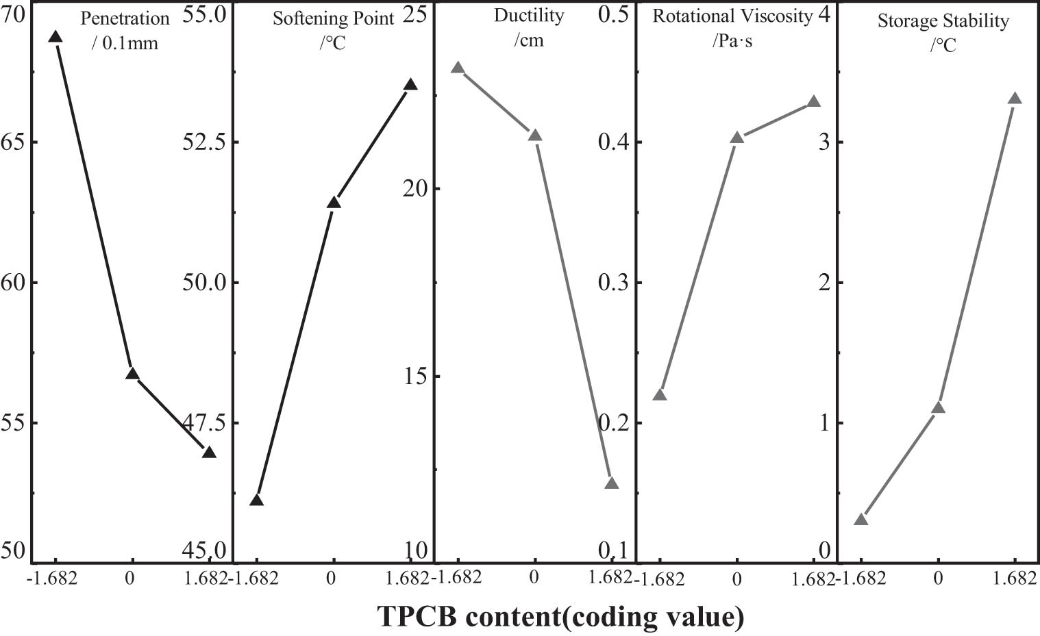Figure 3 
                  Effect of TPCB content on asphalt performance.
               