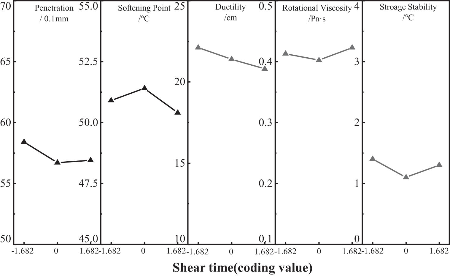 Figure 5 
                  Effect of shearing time on asphalt performance.
               