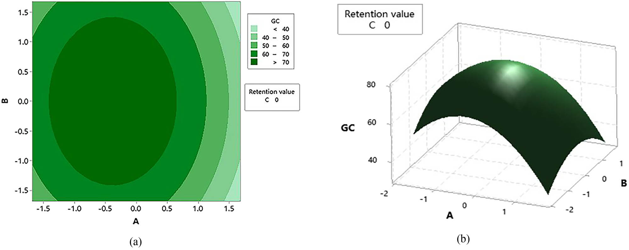 Figure 6 
                  Contour and response surface diagrams of A and B. (a) Contour map and (b) response surface graph.
               