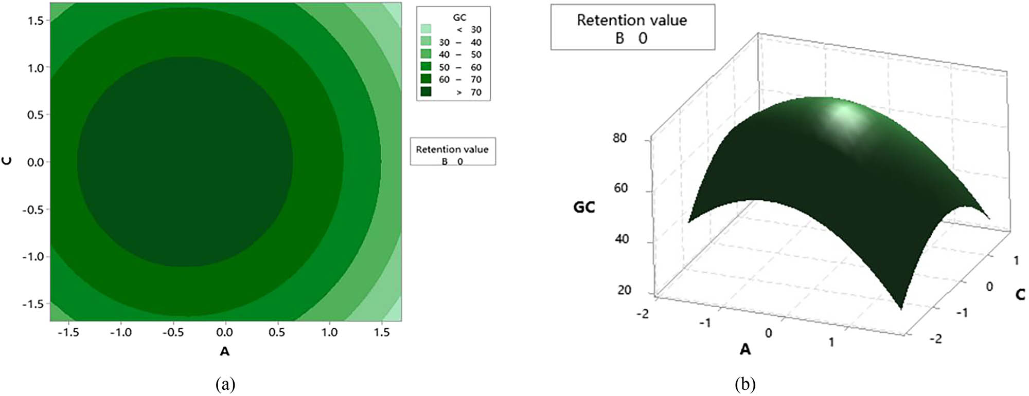 Figure 7 
                  Contour and response surface diagrams of A and C. (a) Contour map and (b) response surface graph.
               