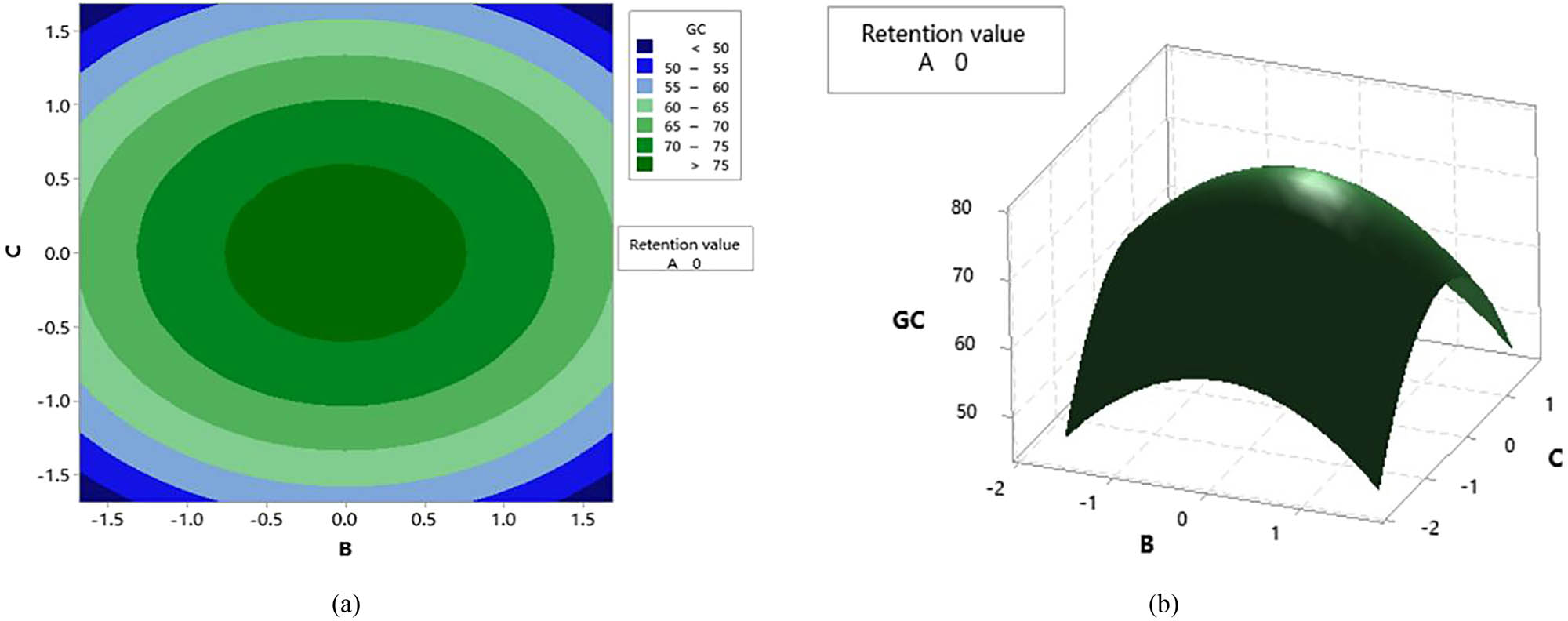 Figure 8 
                  Contour and response surface diagrams of B and C. (a) Contour map and (b) response surface graph.
               