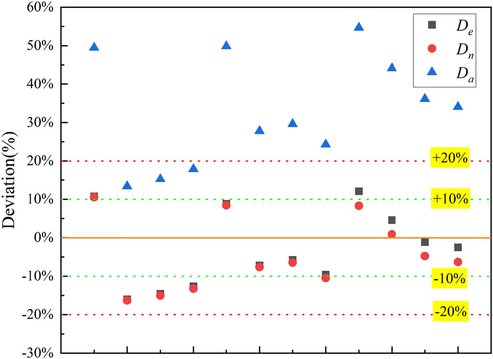 Figure 1
Comparison of ultimate bearing capacity between normative and experimental results.