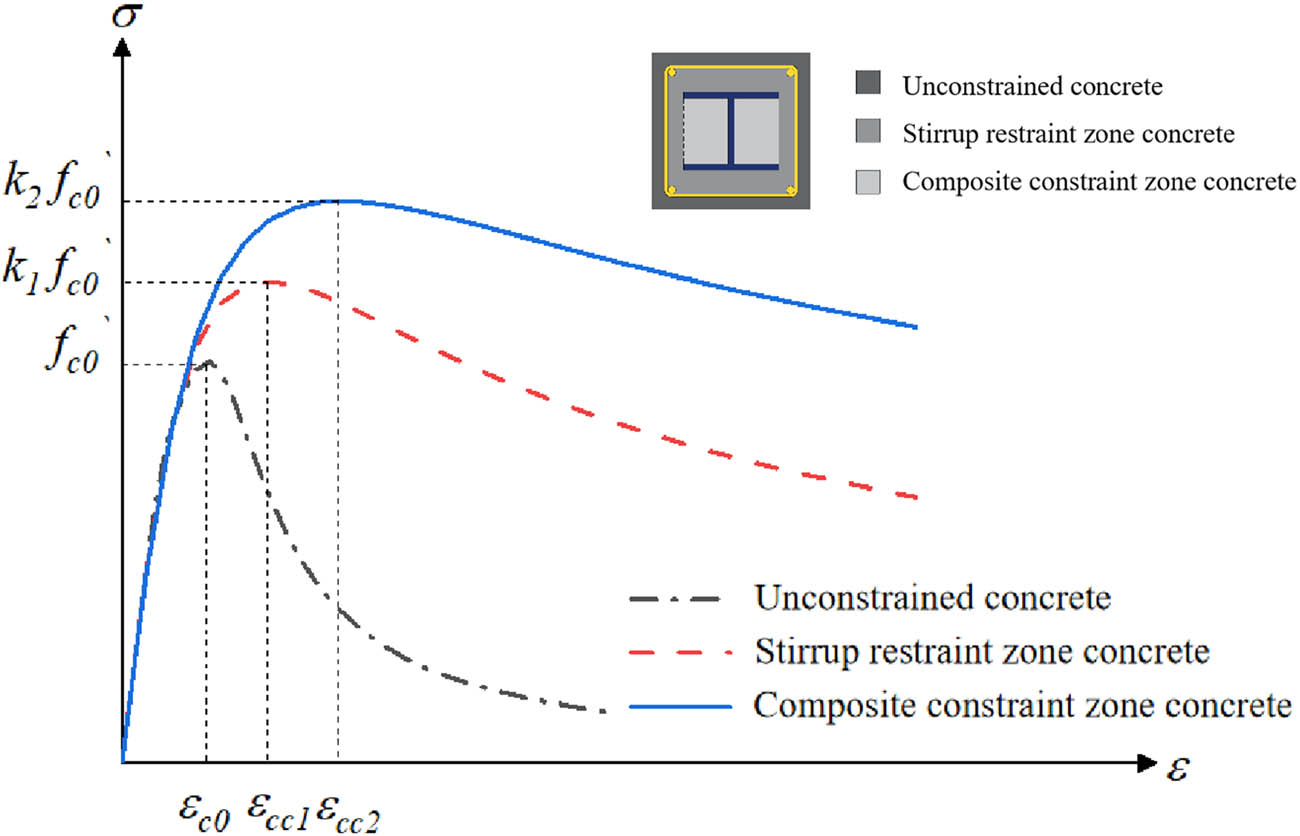 Figure 2
Stress–strain curve of confined concrete considering corrosion.