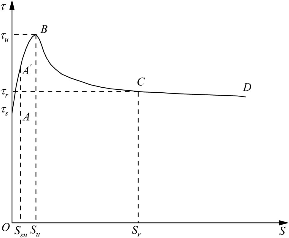 Figure 4
Typical bond stress–slip curve of SRC structure.