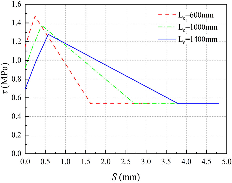 Figure 5
Bond–slip curve of specimens with different slenderness ratios.