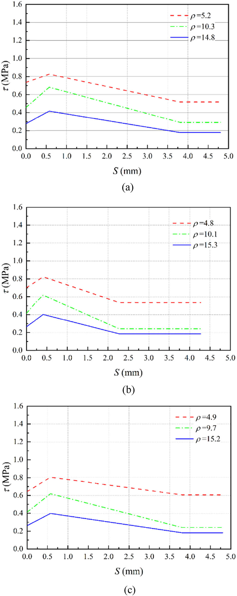 Figure 6
Considering bond deterioration τ–S curve. (a) Bond–slip curve of 0.6 m SRC columns. (b) Bond–slip curve of 1.0 m SRC columns. (c) Bond–slip curve of 1.4 m SRC columns.
