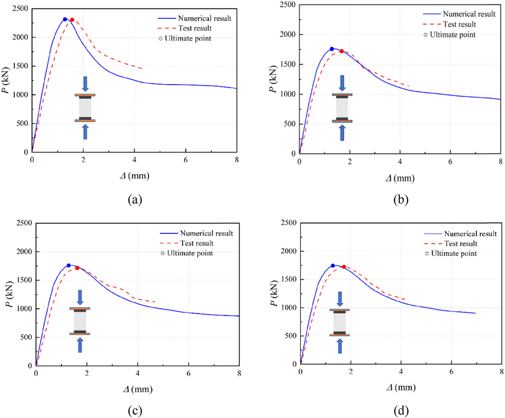 Figure 18
Comparison of finite element method and test load–displacement curve of 0.6 m specimen. (a) D0-CL0-EC0-L0.6. (b) D9-CL2.0-EC5.0-L0.6. (c) D9-C3.5-EC5.0-L0.6. (d) D9-CL5.0-EC5.0-L0.6.