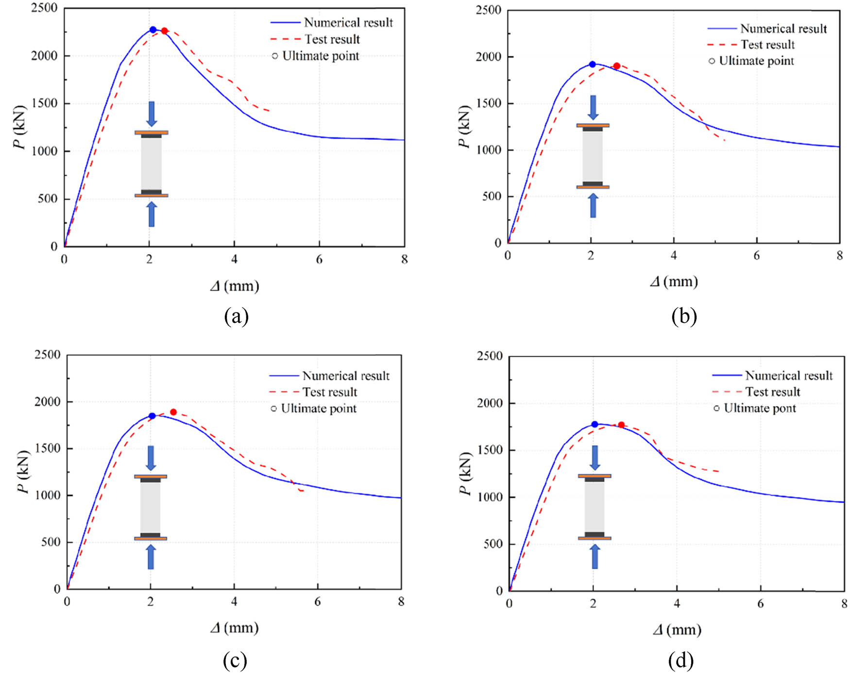 Figure 19
Comparison of finite element method and test load–displacement curve of 1.0 m specimen. (a) D0-CL0-EC0-L1.0. (b) D6-CL3.5-EC5.0-L1.0. (c) D9-CL3.5-EC5.0-L1.0. (d) D12-CL3.5-EC5.0-L1.0.
