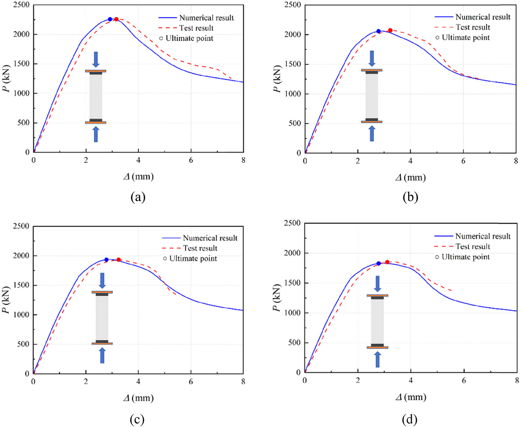 Figure 20
Comparison of finite element method and test load–displacement curve of 1.4 m specimen. (a) D0-CL0-EC0-L1.4. (b) D9-CL3.5-EC2.0-L1.4. (c) D9-CL3.5-EC5.0-L1.4. (d) D9-CL3.5%-EC8.0-L1.4.