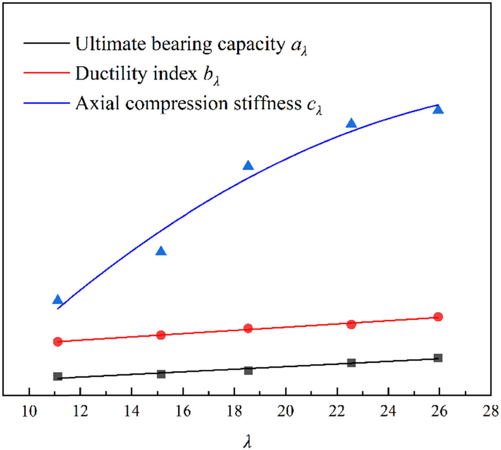 Figure 33
Influence curve of slenderness ratio on axial compression performance of long columns in SRC.