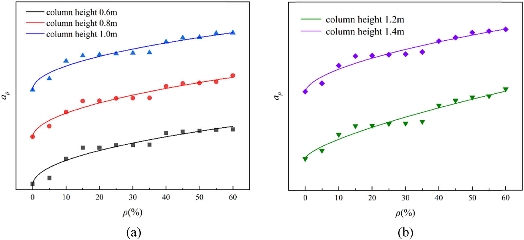 Figure 34
Deterioration curve of rust rate on the ultimate bearing capacity of long columns in SRC. (a) Coefficient
a
ρ
{a}_{\rho }
at column height of 0.6 m, 0.8 m, and 1.0 m. (b) Coefficient
a
ρ
{a}_{\rho }
at column height of 1.2 m and 1.4 m.