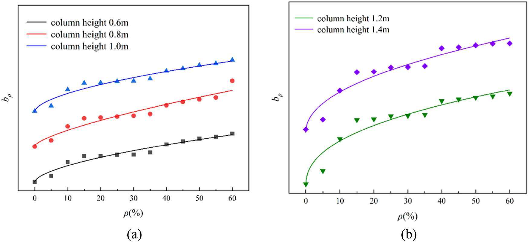 Figure 35
Degradation curve of rust rate on the displacement ductility coefficient of long columns in SRC. (a) Coefficient
b
ρ
{b}_{\rho }
at column height of 0.6 m, 0.8 m, and 1.0 m (b) Coefficient
b
ρ
{b}_{\rho }
at column height of 1.2 m and 1.4 m.
