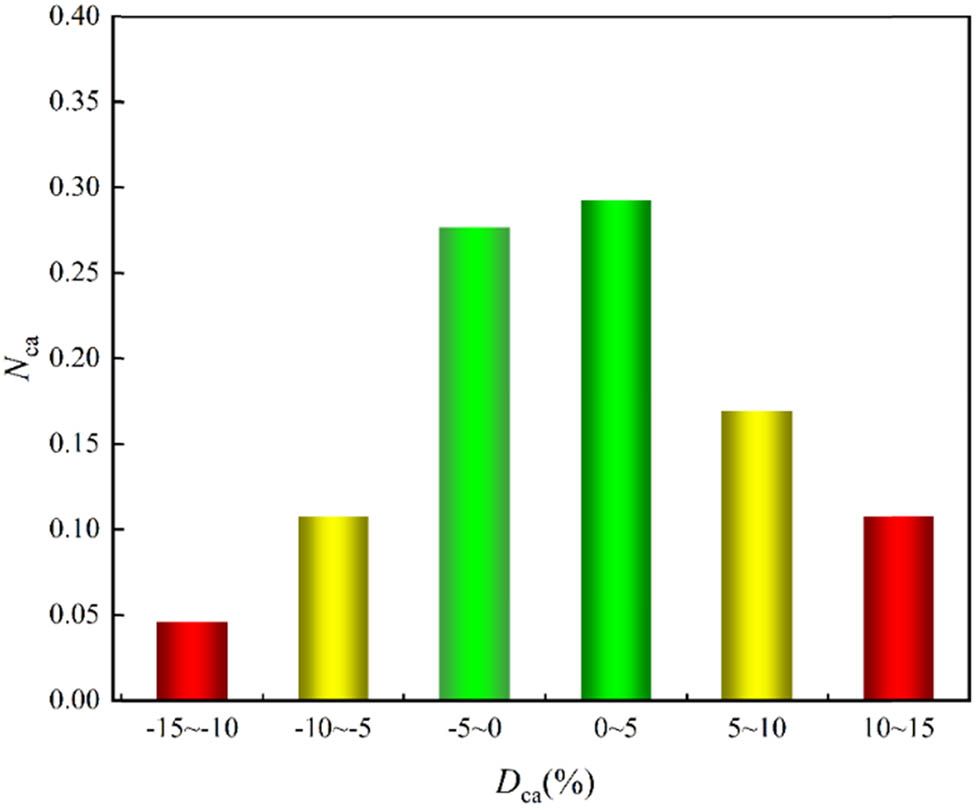 Figure 39
Distribution of bias in the prediction model.