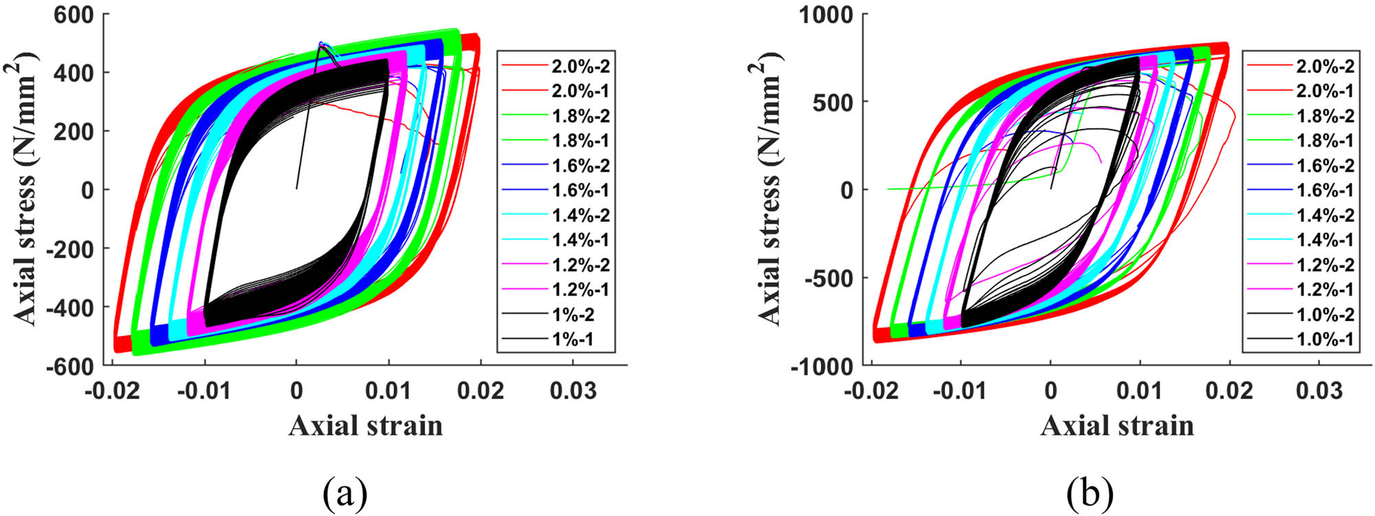 Figure 6 
                  Stress–strain curve for fatigue test of steel bars. (a) HRB400 steel bars. (b) HTRB600 steel bars.
               