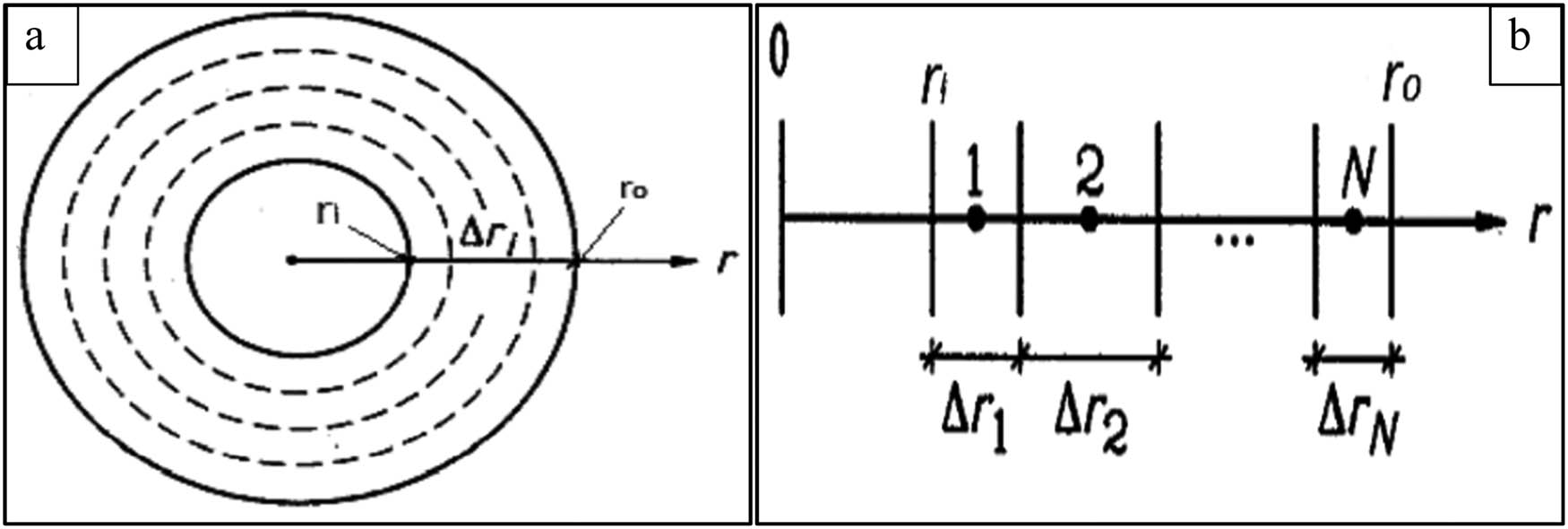 Figure 2 
                  (a) Proposed cylinder for heat transfer study and (b) details of the meshes in the radial direction.
               