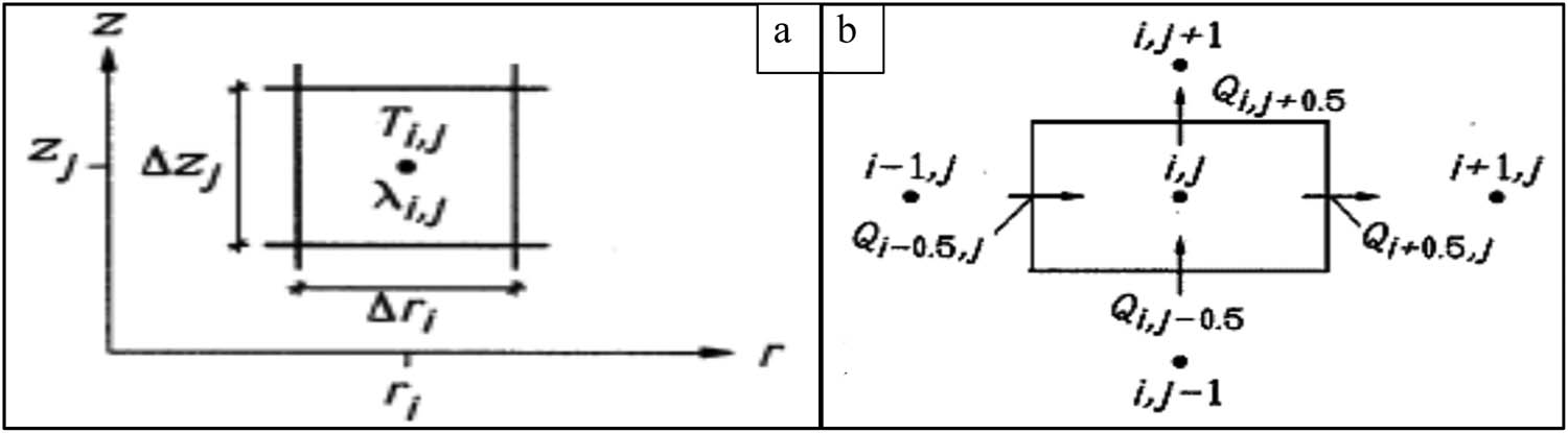 Figure 3 
                  (a) A mesh element in the cylindrical coordinates and (b) illustration of heat flows (W) to and from the cell (i, j).
               