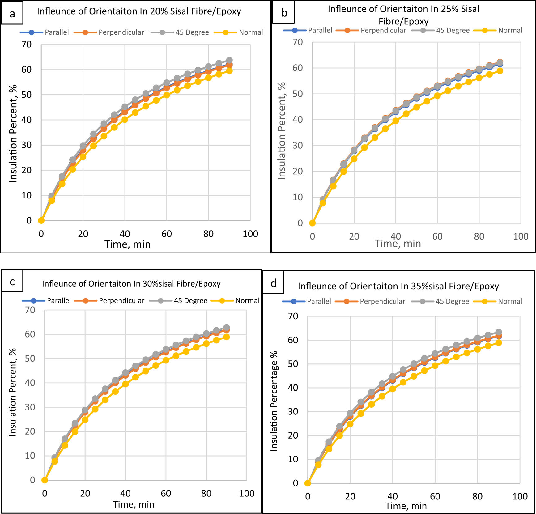 Figure 10 
                  Orientation effect on sisal epoxy/fibre composites: (a) 20%, (b) 25%, (c) 30%, and (d) 35%.
               