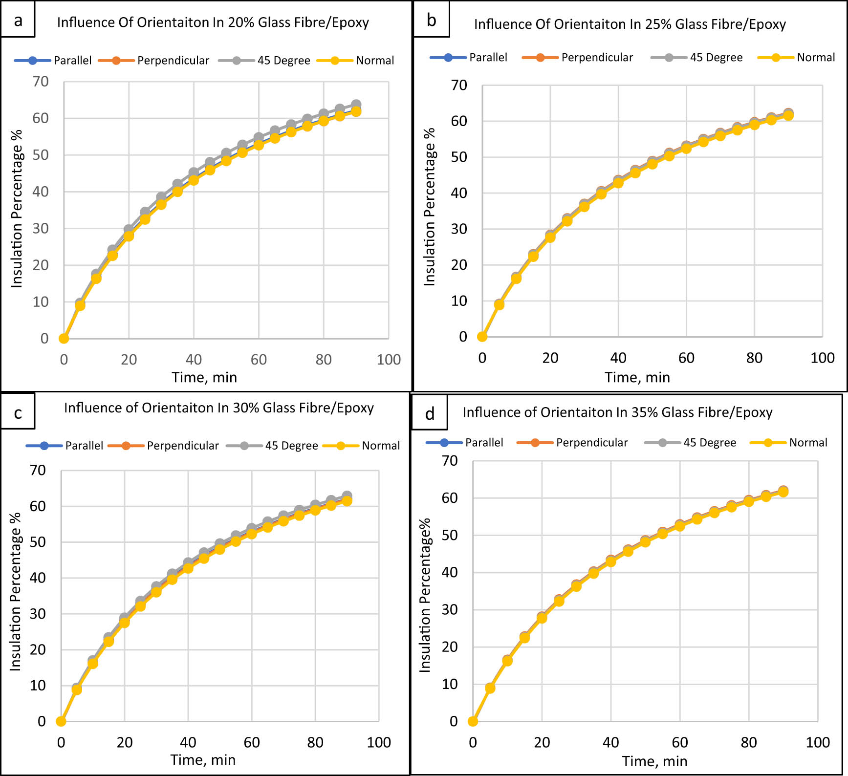 Figure 11 
                  Orientation effect on glass epoxy/fibre composites: (a) 20%, (b) 25%, (c) 30%, and (d) 35%.
               