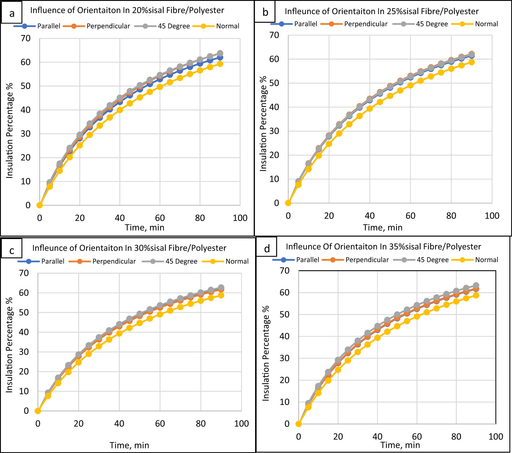 Figure 12 
                  Orientation effect on polyester composites/sisal fibre: (a) 20%, (b) 25%, (c) 30%, and (d) 35%.
               