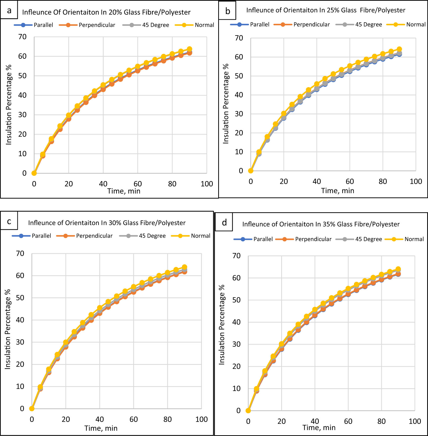 Figure 13 
                  Orientation effect on polyester composites/glass fibre: (a) 20%, (b) 25%, (c) 30%, and (d) 35%.
               